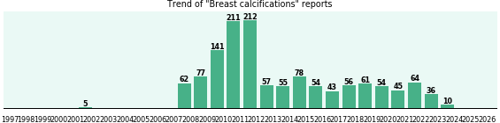 Breast calcifications: 1,321 reports from FDA and social media. Breast calcifications: 1,321 reports.